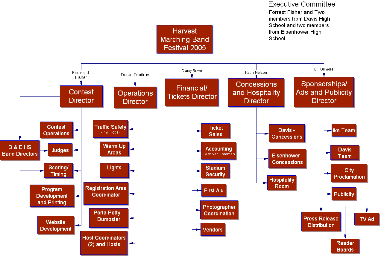 Festival Organizational Chart